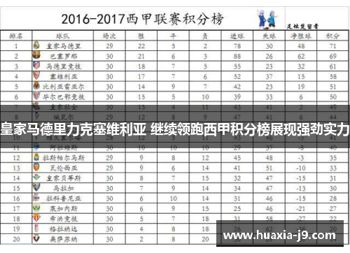 皇家马德里力克塞维利亚 继续领跑西甲积分榜展现强劲实力 皇家马德里力克塞维利亚 继续领跑西甲积分榜展现强劲实力
